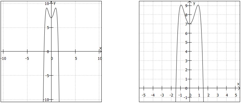 1 Polynom im Koordinatensystem